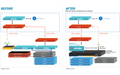 SD-Branch for a Digital Security Leader