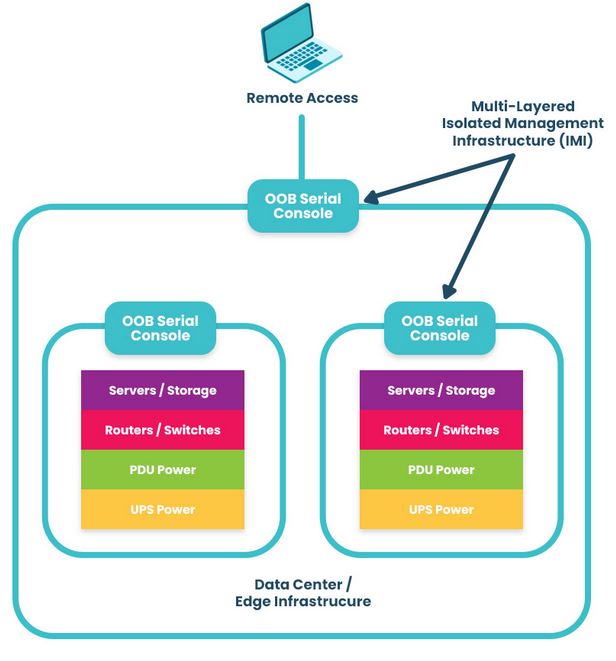 A diagram showing a multi-layered, out-of-band, isolated management infrastructure.