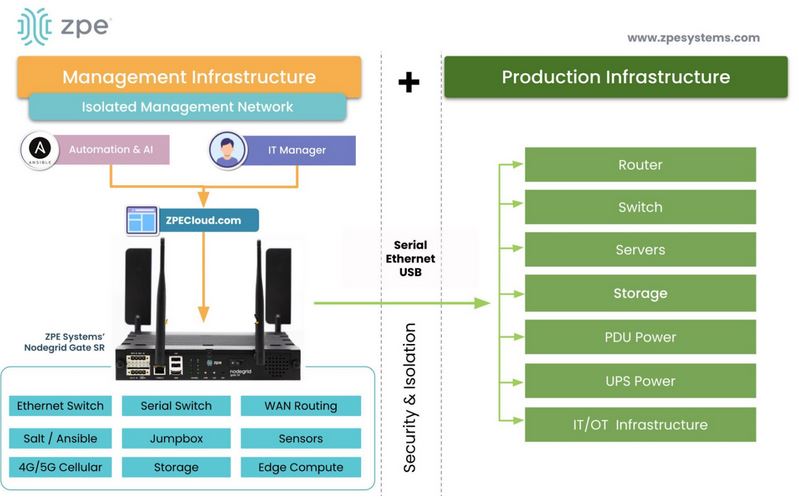 A diagram showing how to use ZPE to follow Gartner’s best practices for an isolated management infrastructure.