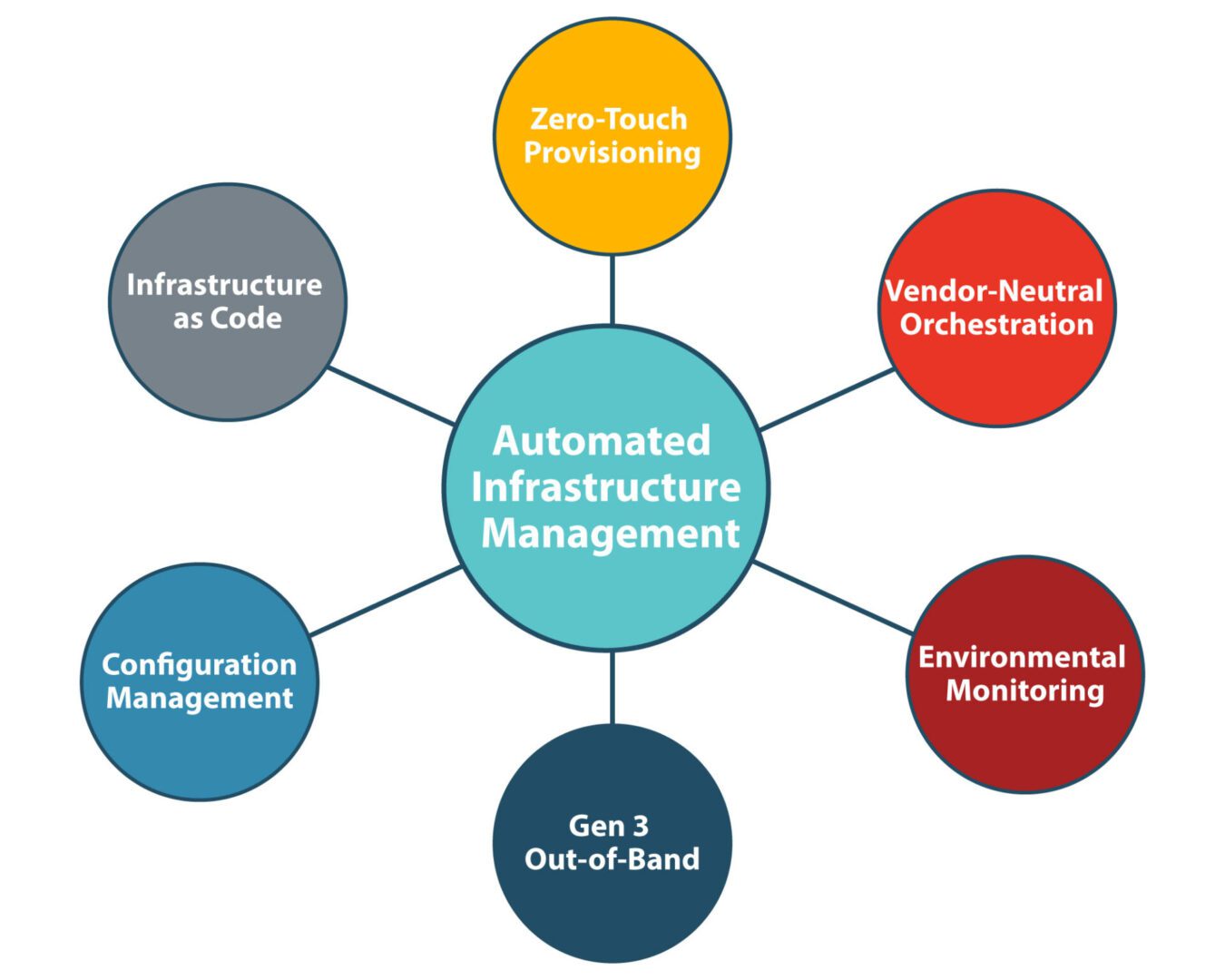 Automated-Infastructure