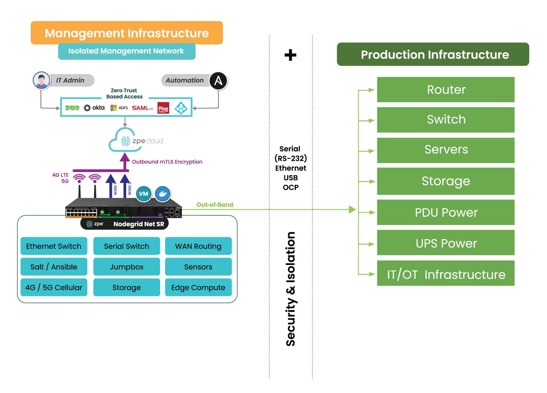 A diagram showing how to use Nodegrid Gen 3 OOB to enable IMI.