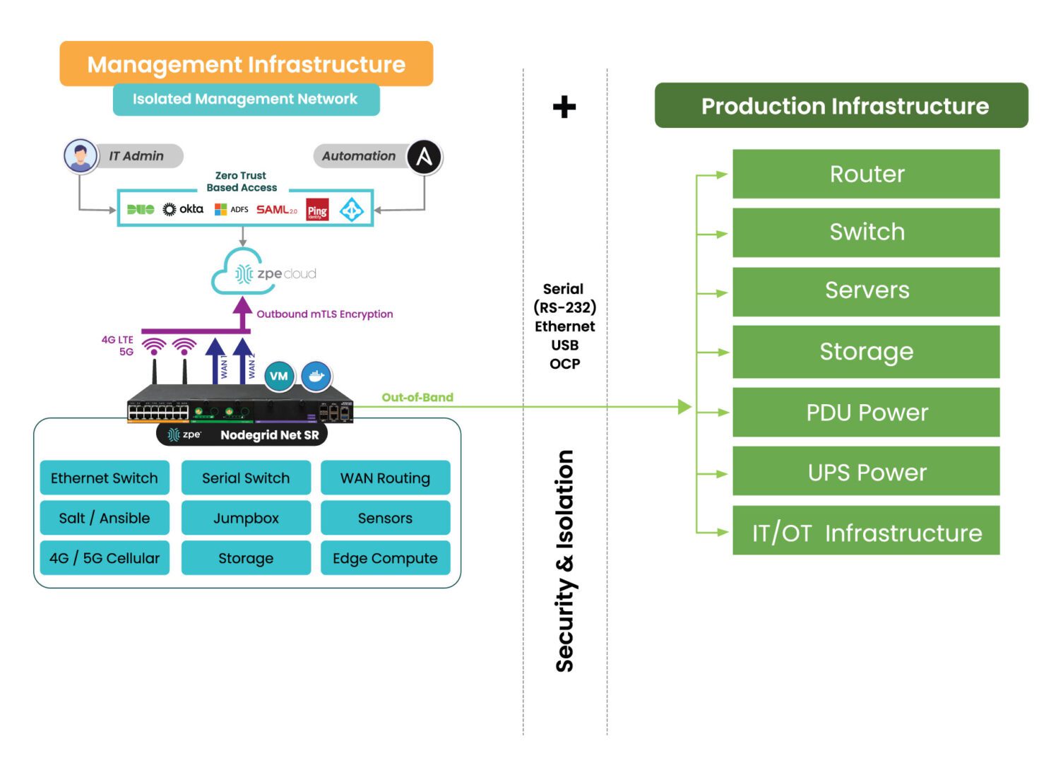 IMI with Nodegrid(2)