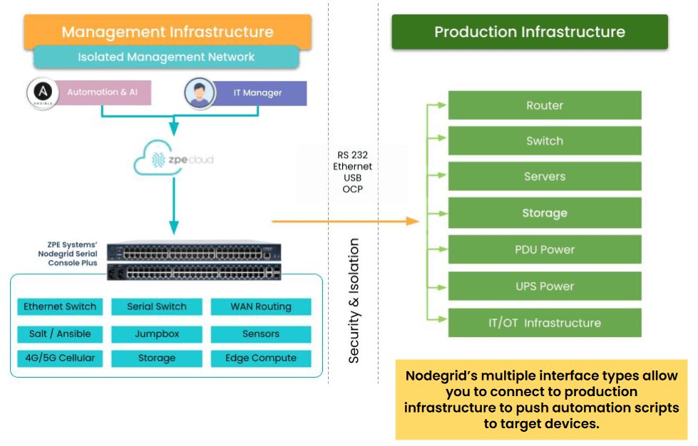 A diagram showing isolated management infrastructure with the Nodegrid Serial Console Plus.