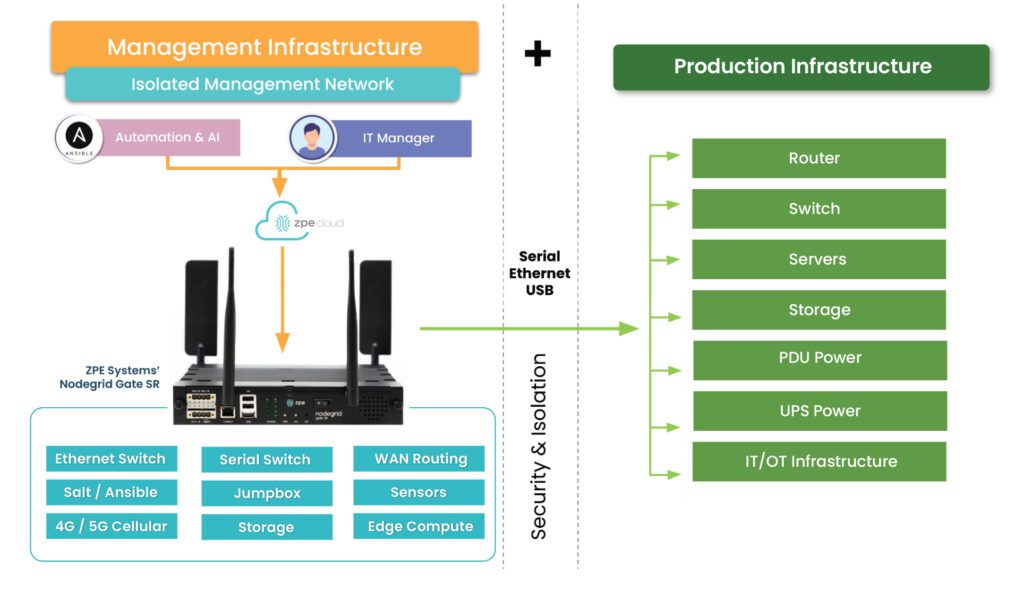 A network architecture diagram showing Isolated Management Infrastructure next to production infrastructure