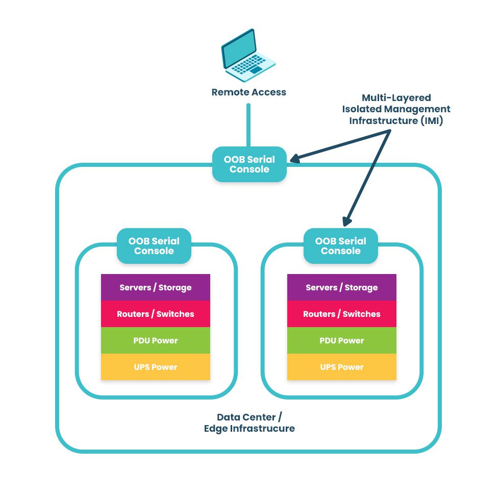 A diagram showing a multi-layered isolated management infrastructure.