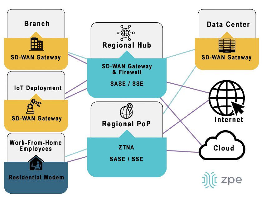 SDWan Gateway