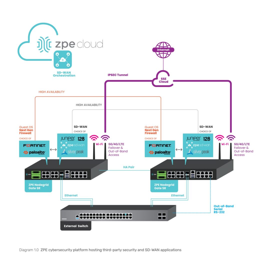 SDWAN