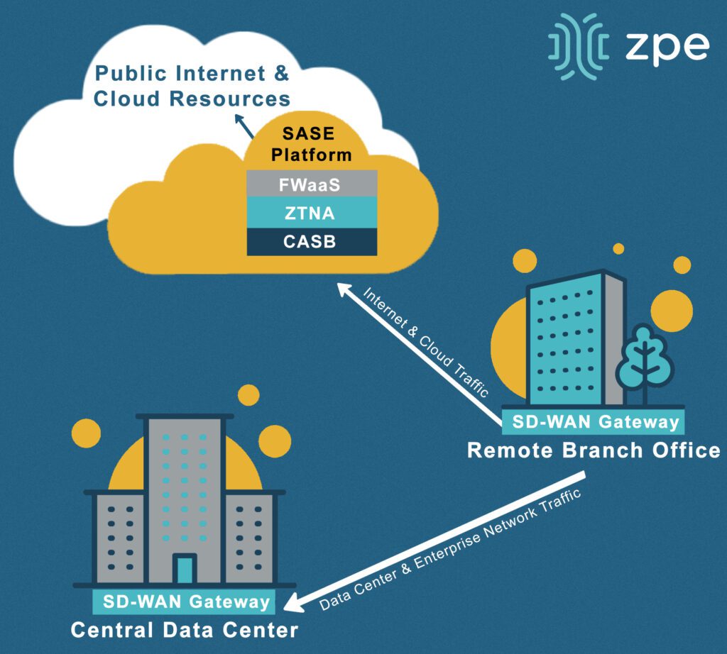 A diagram illustrating a basic SASE network security architecture.