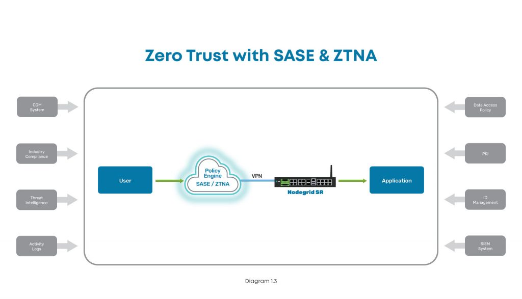 Implementation diagram showing how to implement ZTNA at a branch, edge, or other distributed location.