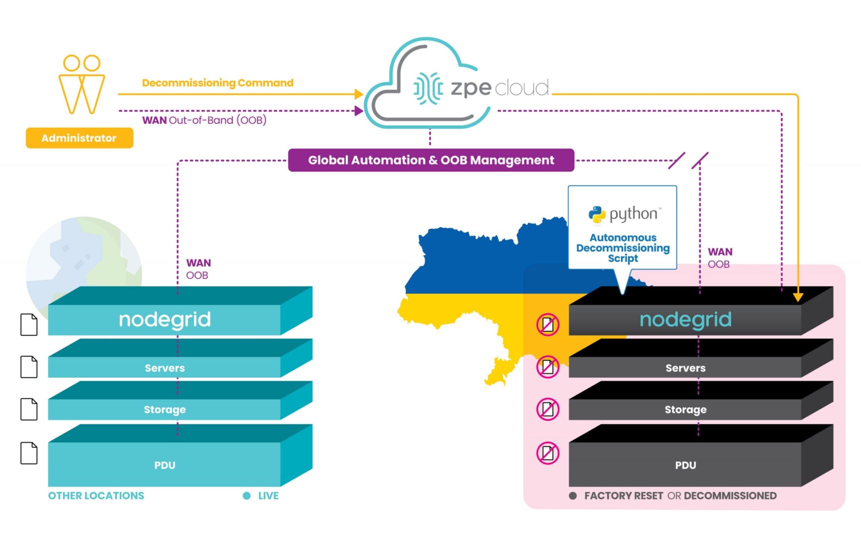 Autonomous decommissioning network diagram