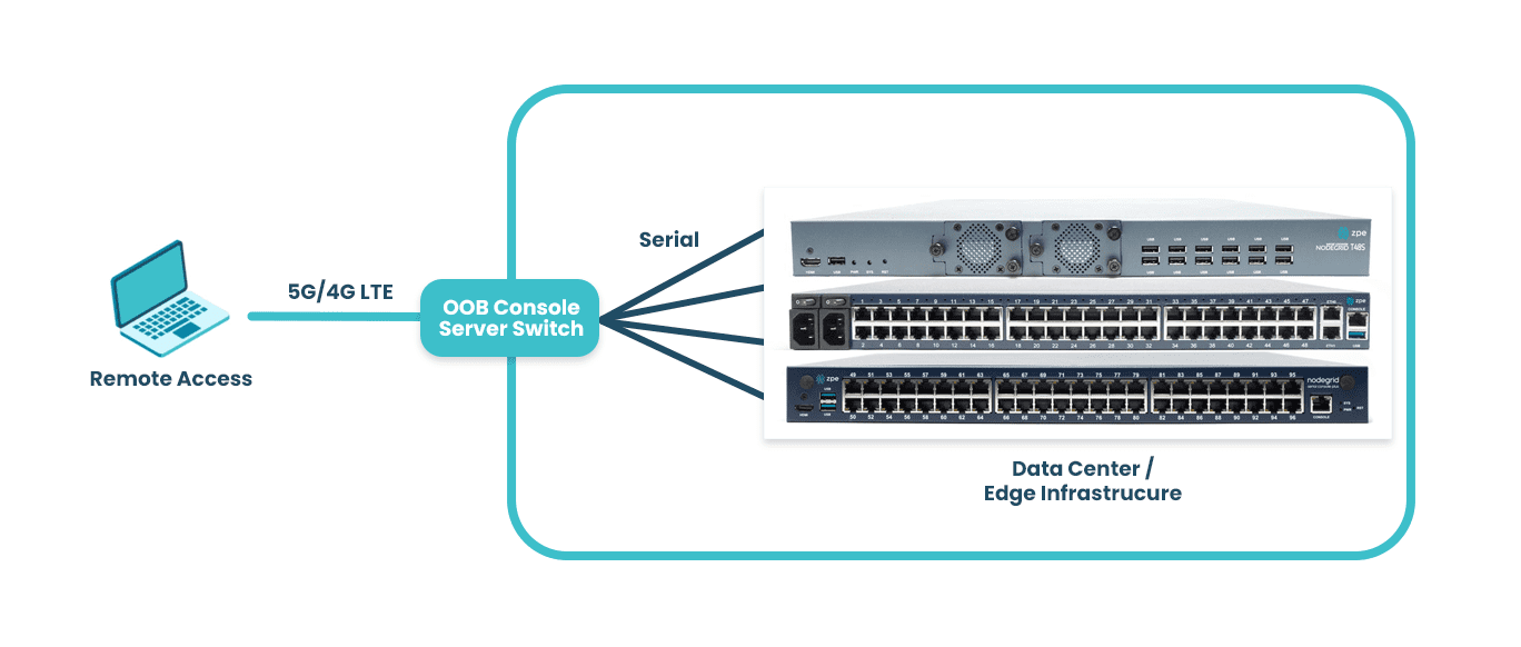 A stack of terminal servers from ZPE Systems’ Nodegrid product family