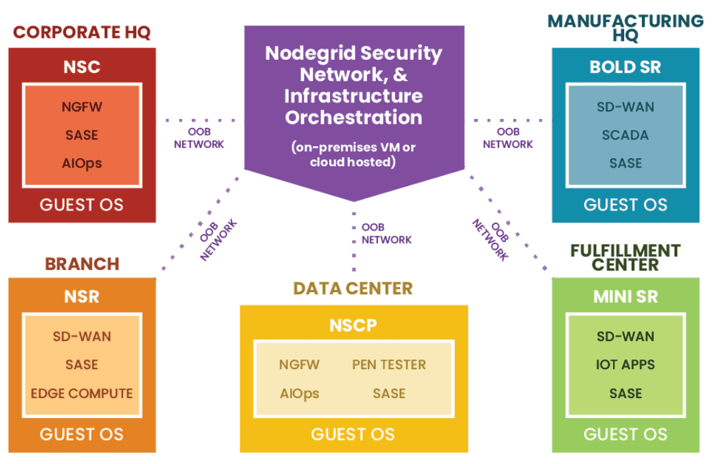 An example deployment diagram of ZPE’s Services Delivery Platform.