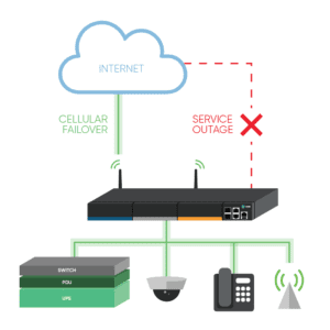 Cellular Failover