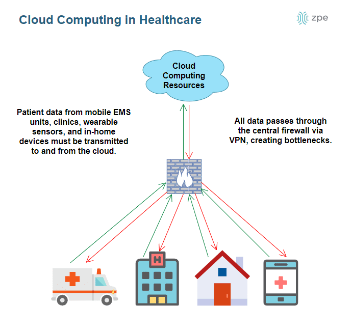 Cloud Computing in Healthcare