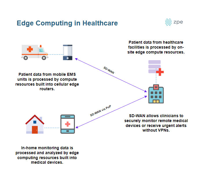 Edge Computing in Healthcare