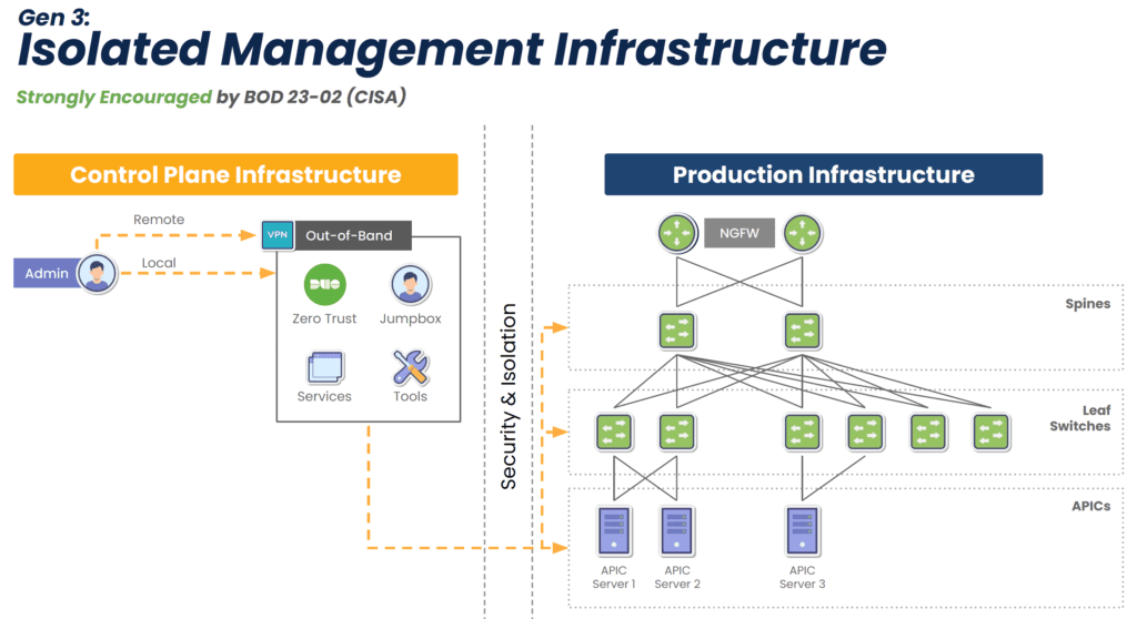 A network diagram showing how Gen 3 out-of-band secures network and management interfaces.