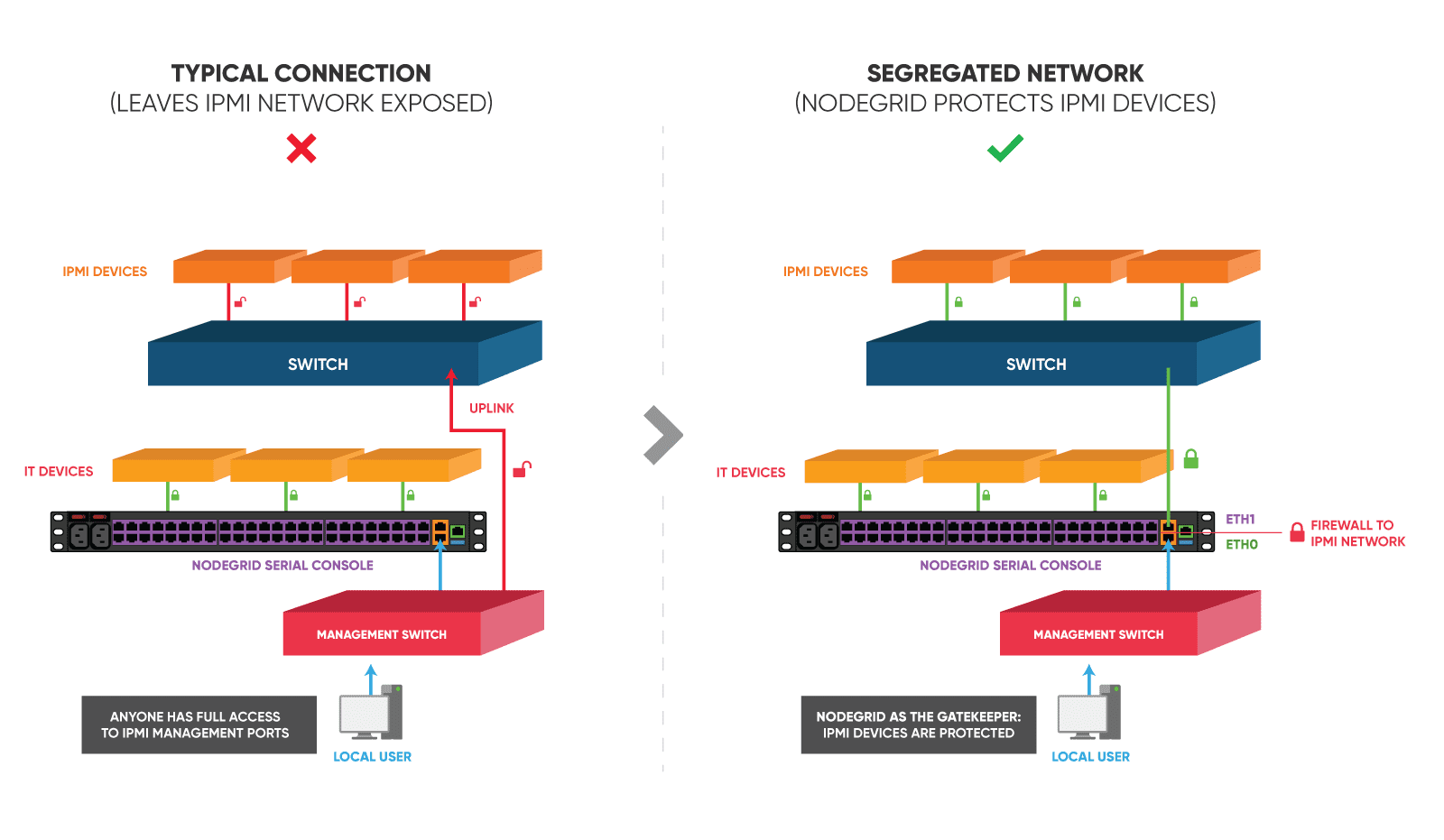 IPMI-Protection