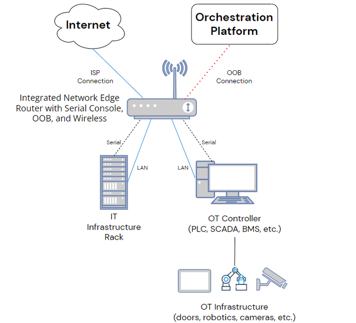 IT and OT equipment being managed