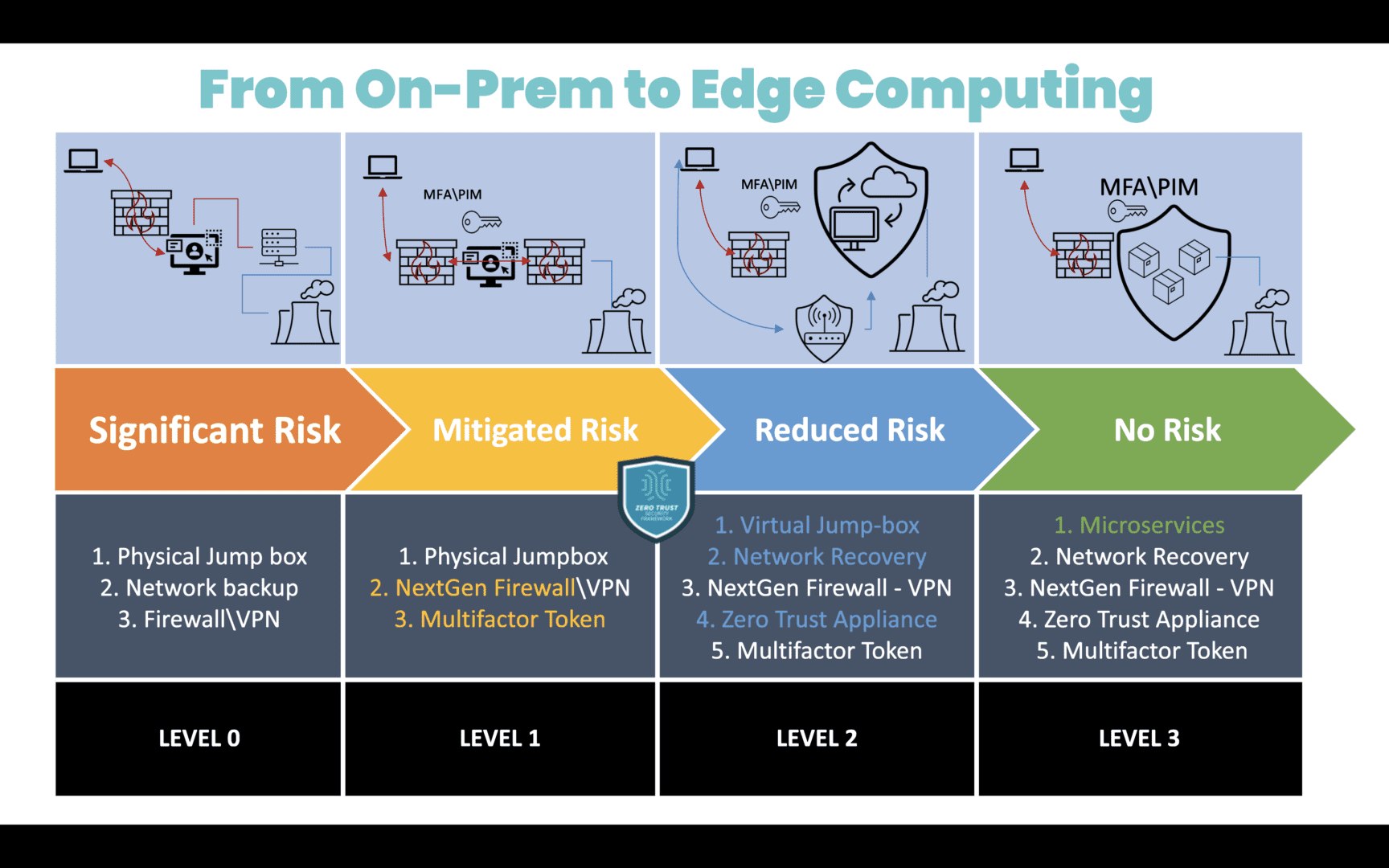 A diagram showing the migration path from on-premises computing to edge computing, along with the associated level of security risk.