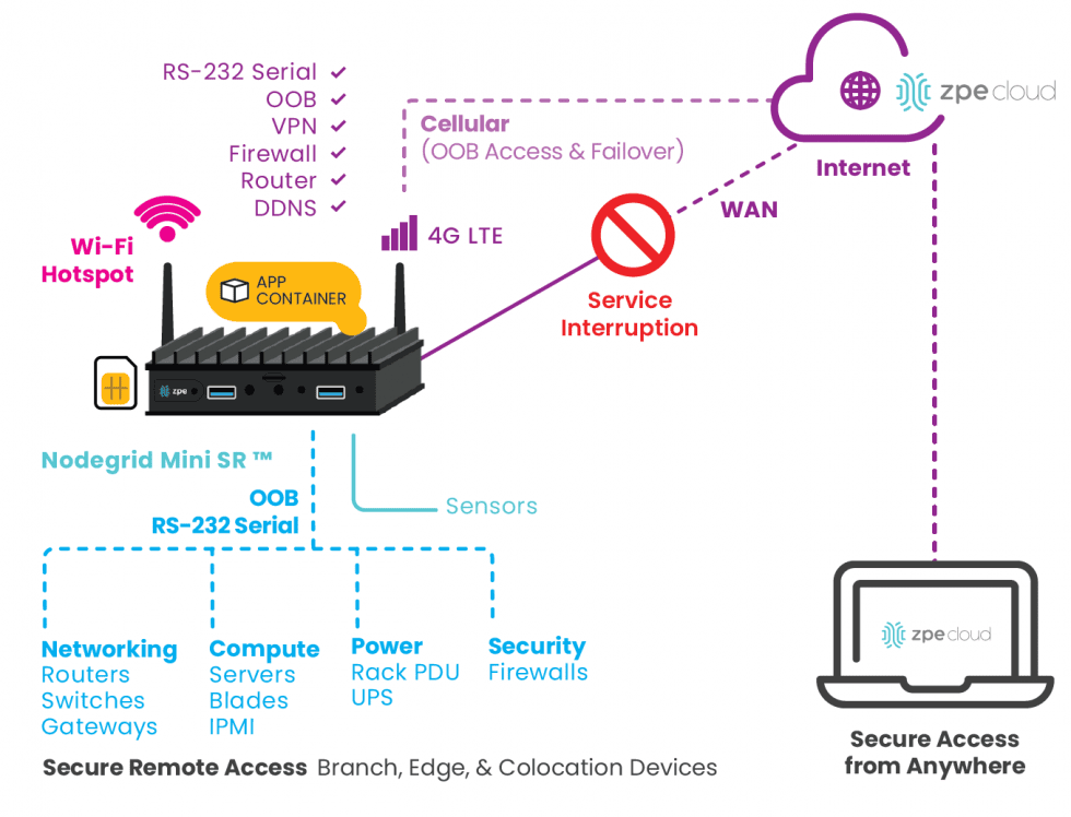 A diagram showing how the Nodegrid Mini SR combines edge computing and networking capabilities on a small, affordable, flexible platform. 