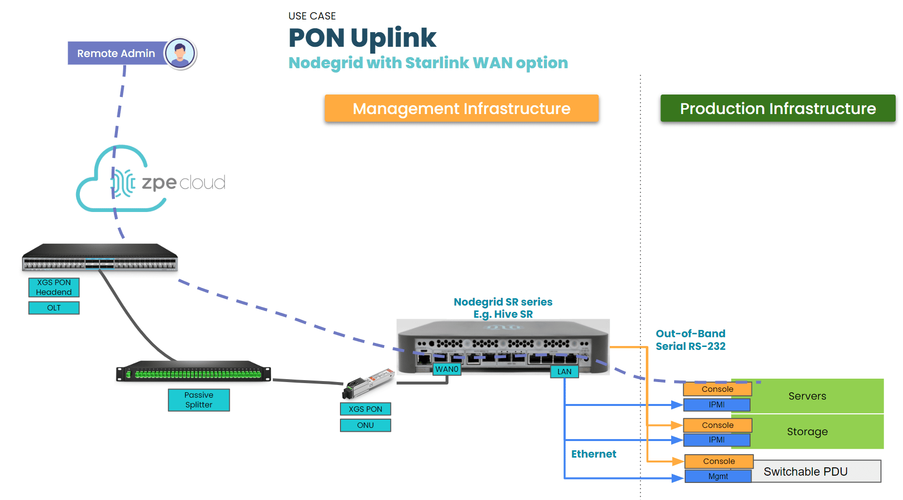 A network diagram showing a PON Uplink on Nodegrid SR Gateway