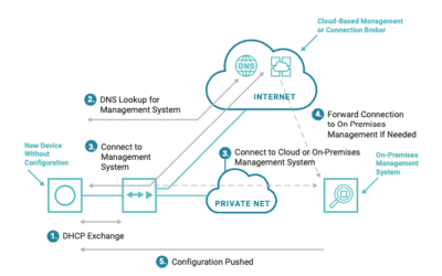 What Goes Into Zero Touch Provisioning?