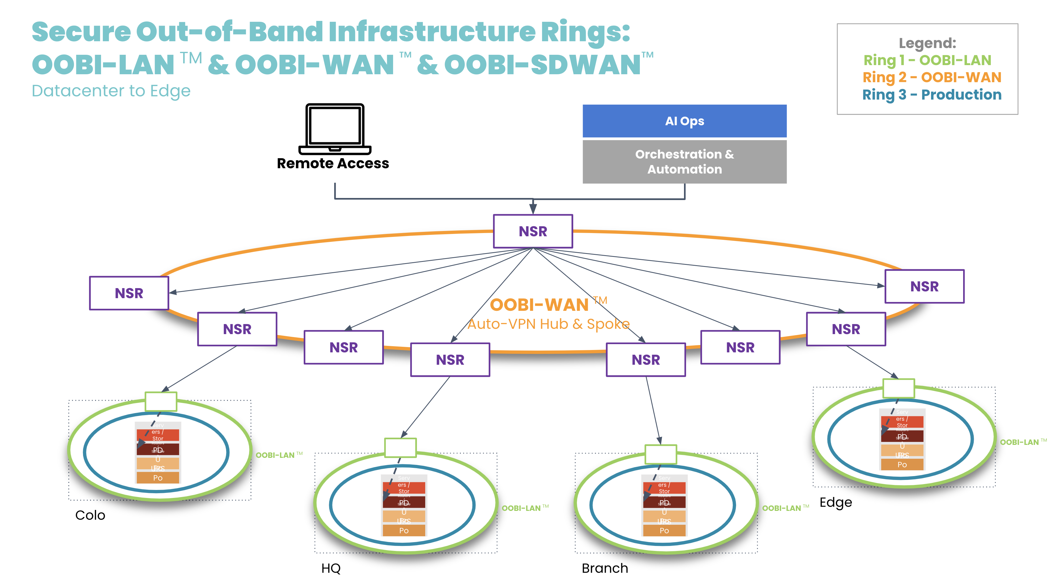 OOBI-WAN hub and spoke