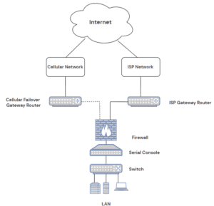 A basic network topology using a cellular failover gateway router