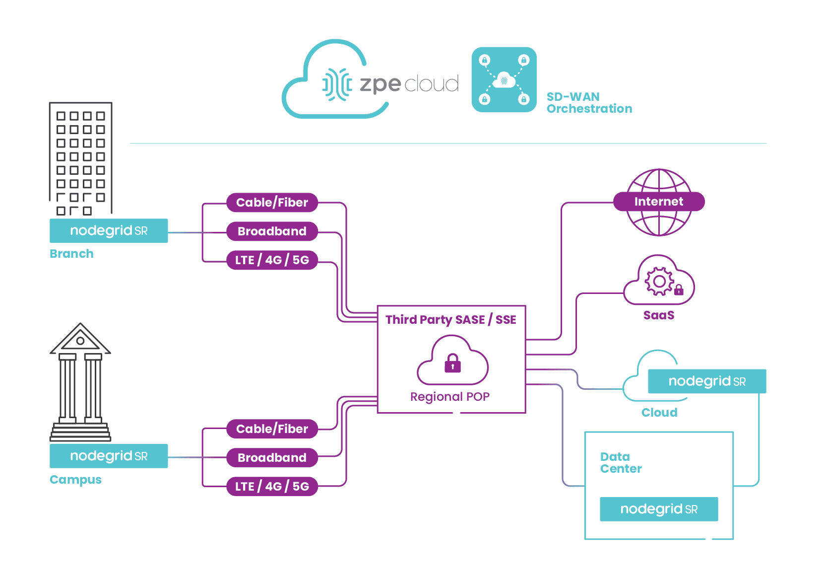 SDWAN2