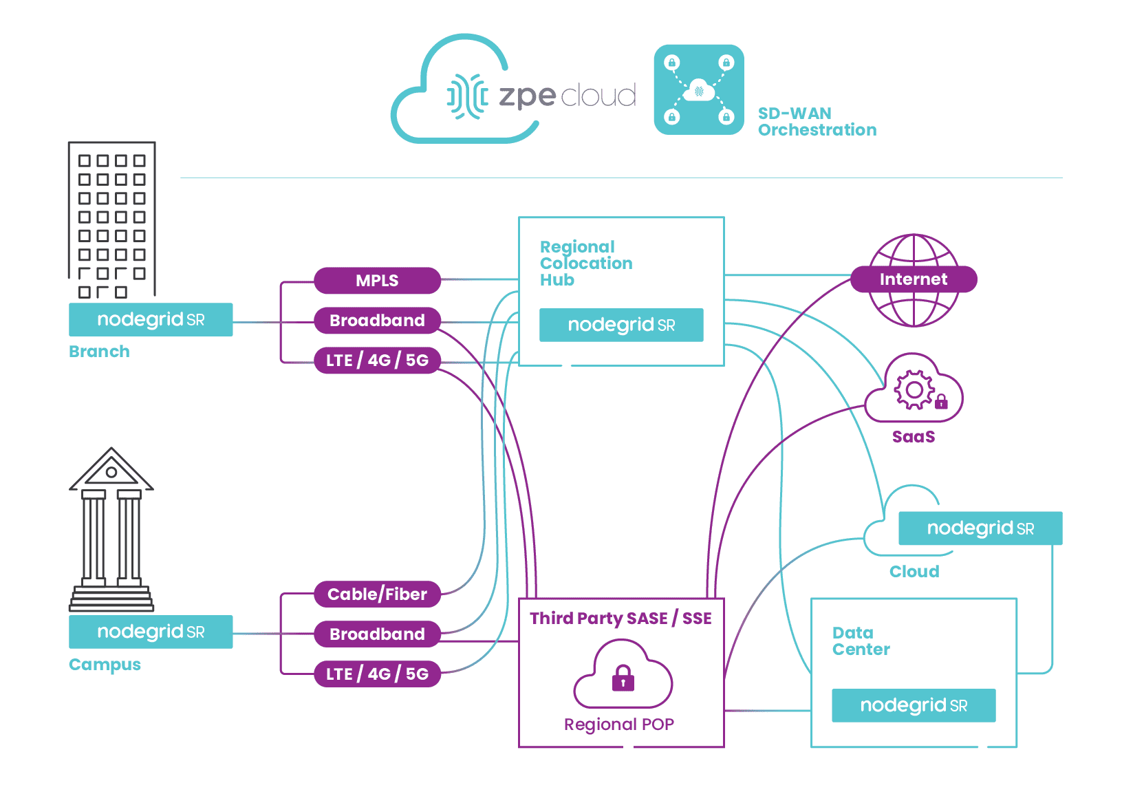 SDWAN3