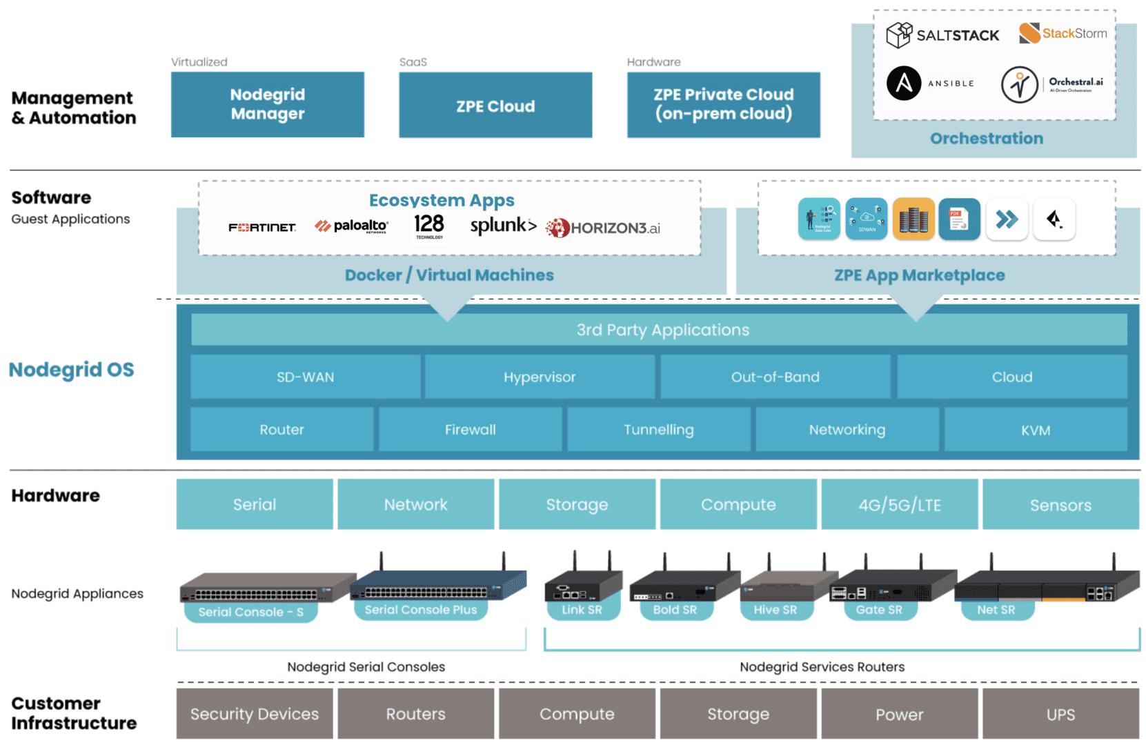 Services Delivery Platform apps and services