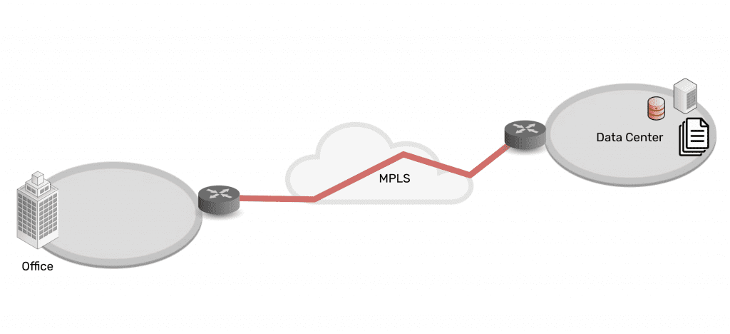 Network architecture showing simplicity of data center connected via MPLS to branch office