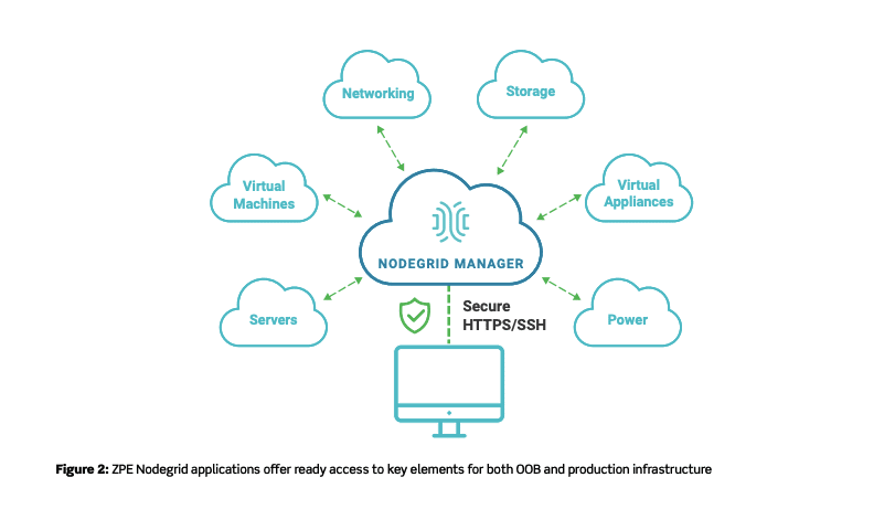 Nodegrid offers access for OOB and production infrastructure