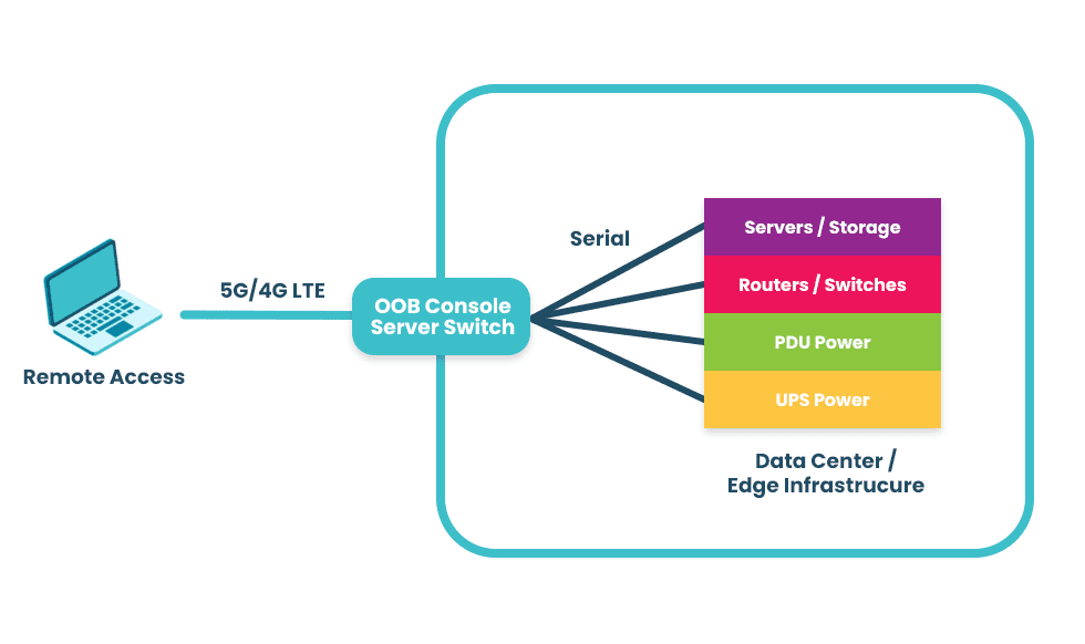 What is a console server switch and how does it work