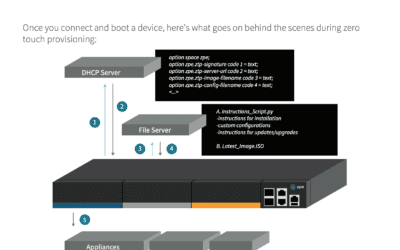 The Definitive Guide to Zero Touch Provisioning