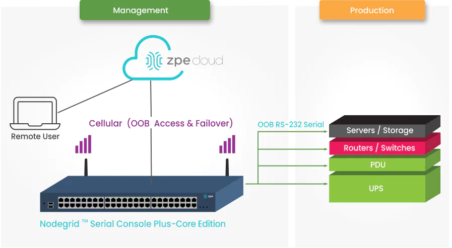 ZPE Systems – NSCP-CE Diagram